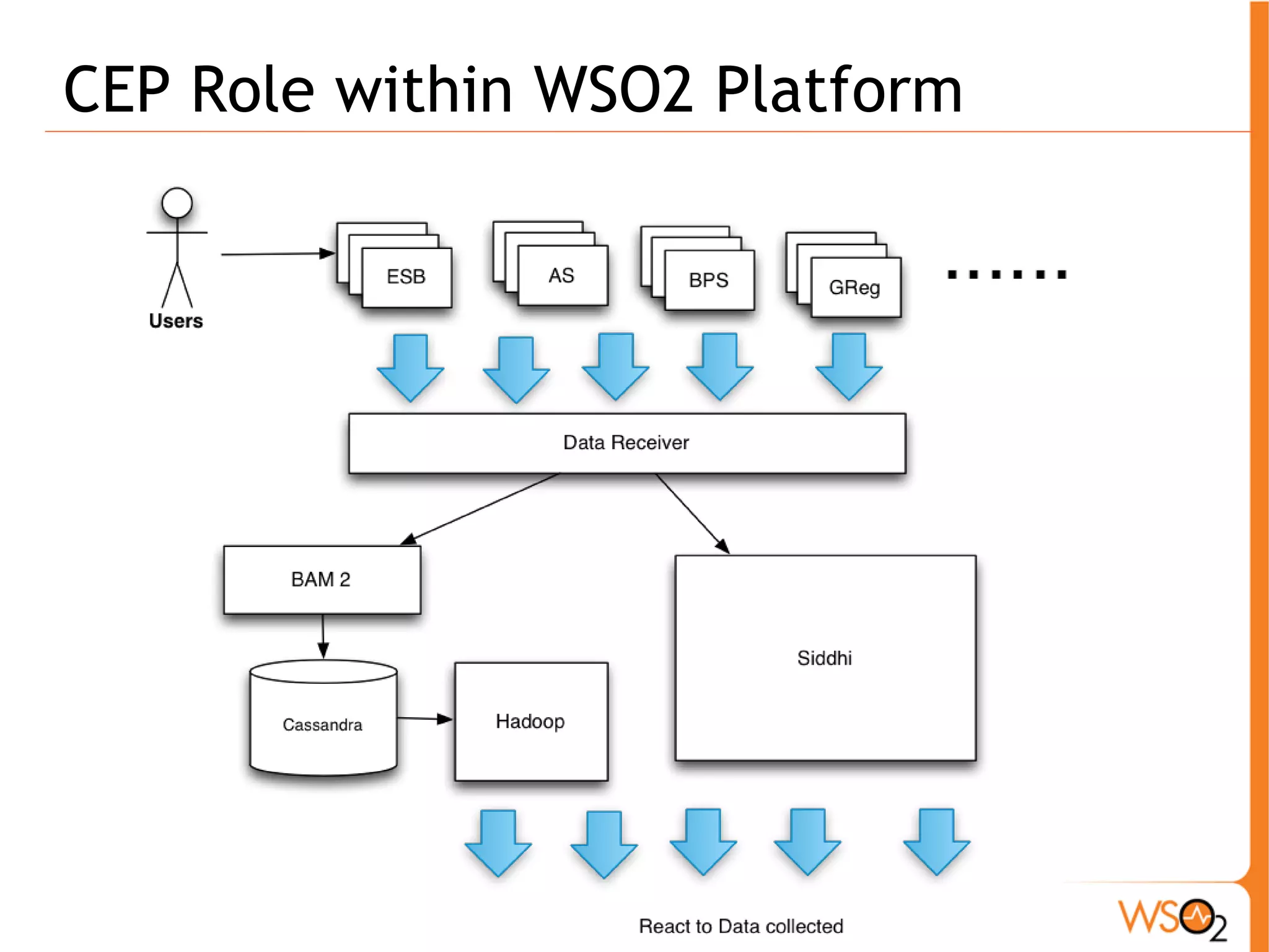 CEP Role within WSO2 Platform 
 