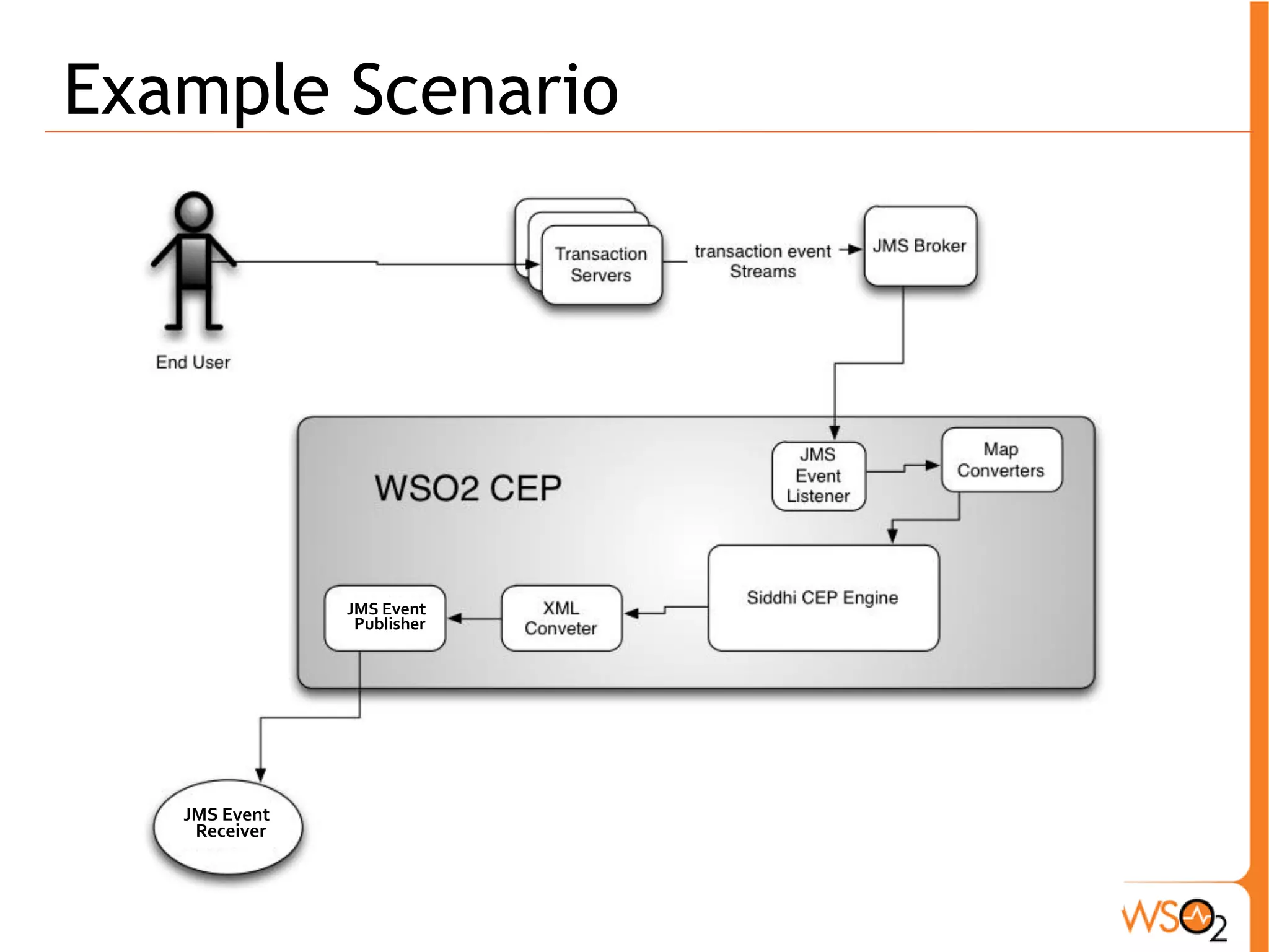 Example Scenario 
JMS Event 
Publisher 
JMS Event 
Receiver 
 