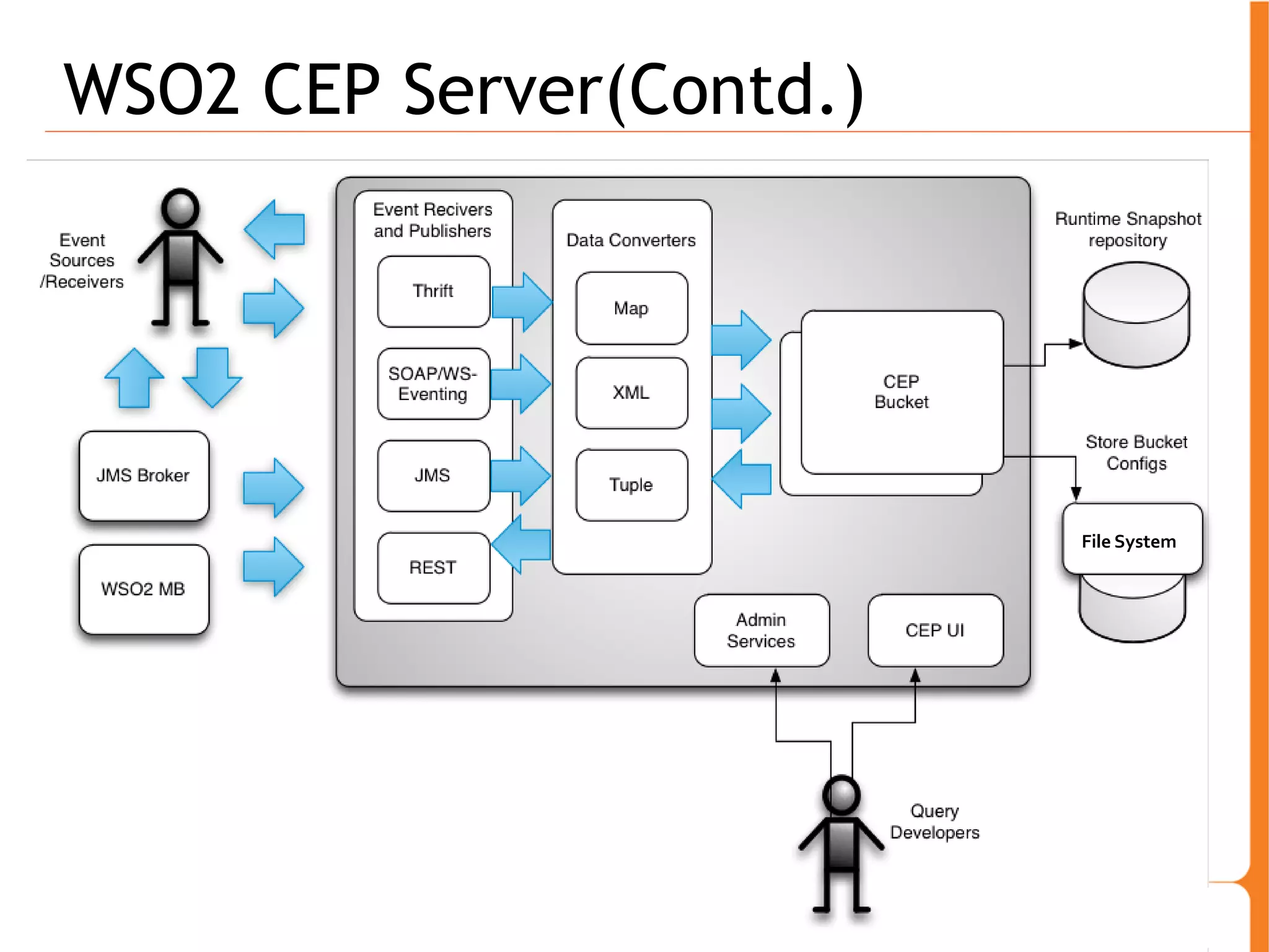 WSO2 CEP Server(Contd.) 
File System 
 