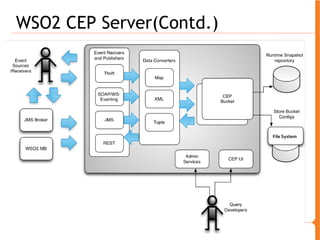 WSO2 CEP Server(Contd.) 
File System 
 