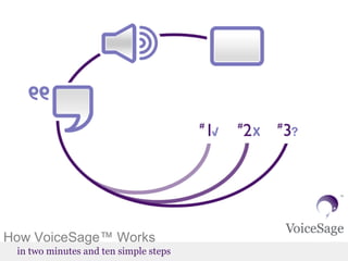 How VoiceSage ™  Works in two minutes and ten simple steps 