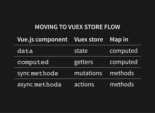 MOVING TO VUEX STORE FLOW
Vue.js component Vuex store Map in
data state computed
computed getters computed
sync methods mu...
