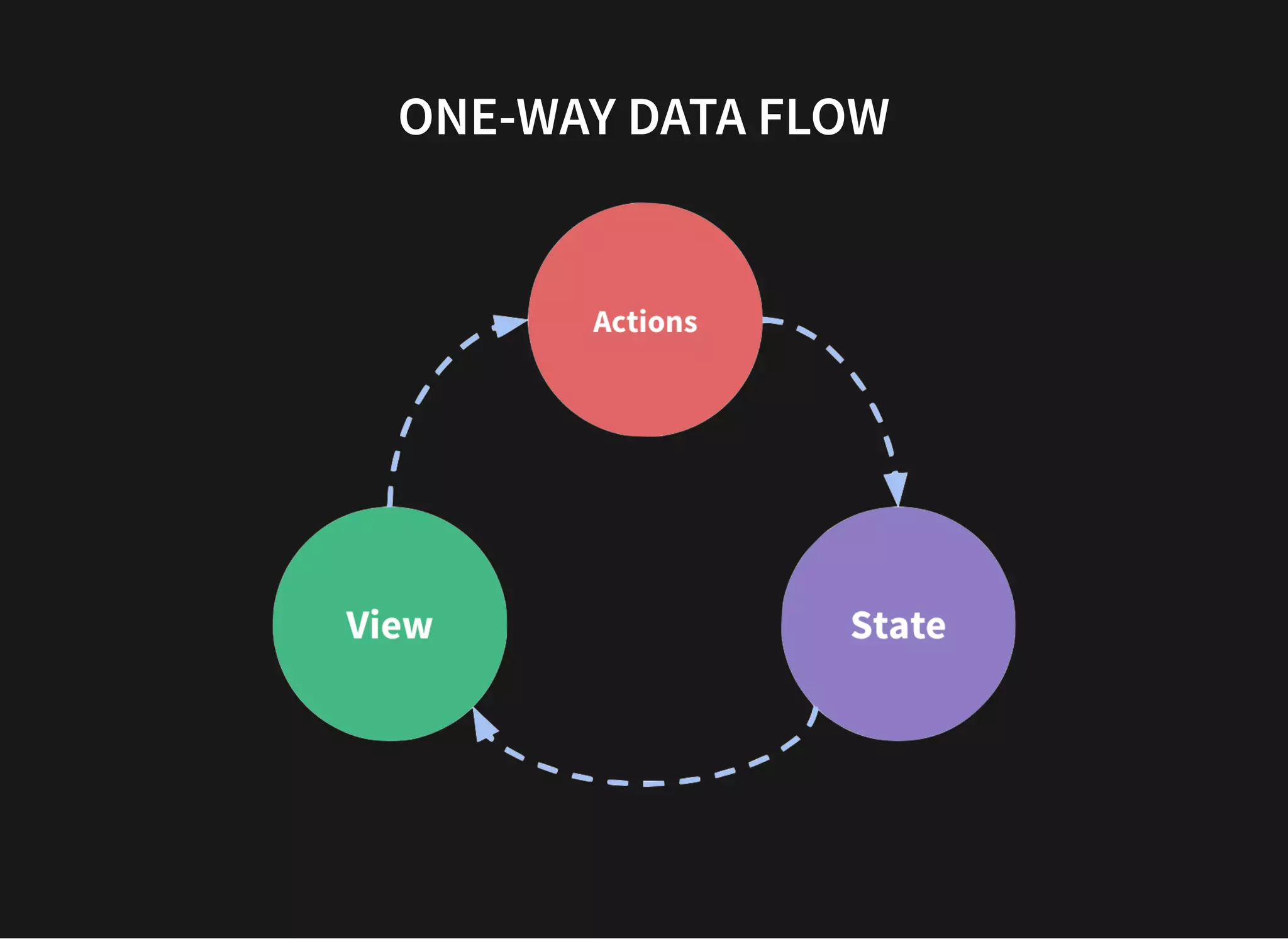 ONE-WAY DATA FLOW 