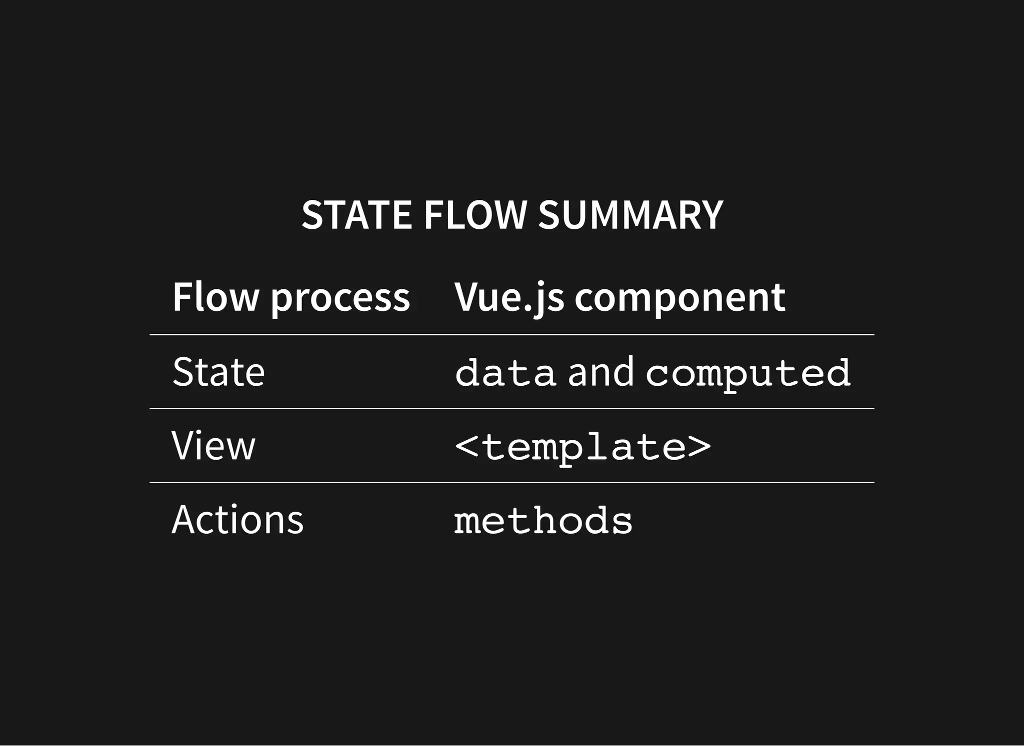 STATE FLOW SUMMARY Flow process Vue.js component State data and computed View <template> Actions methods 