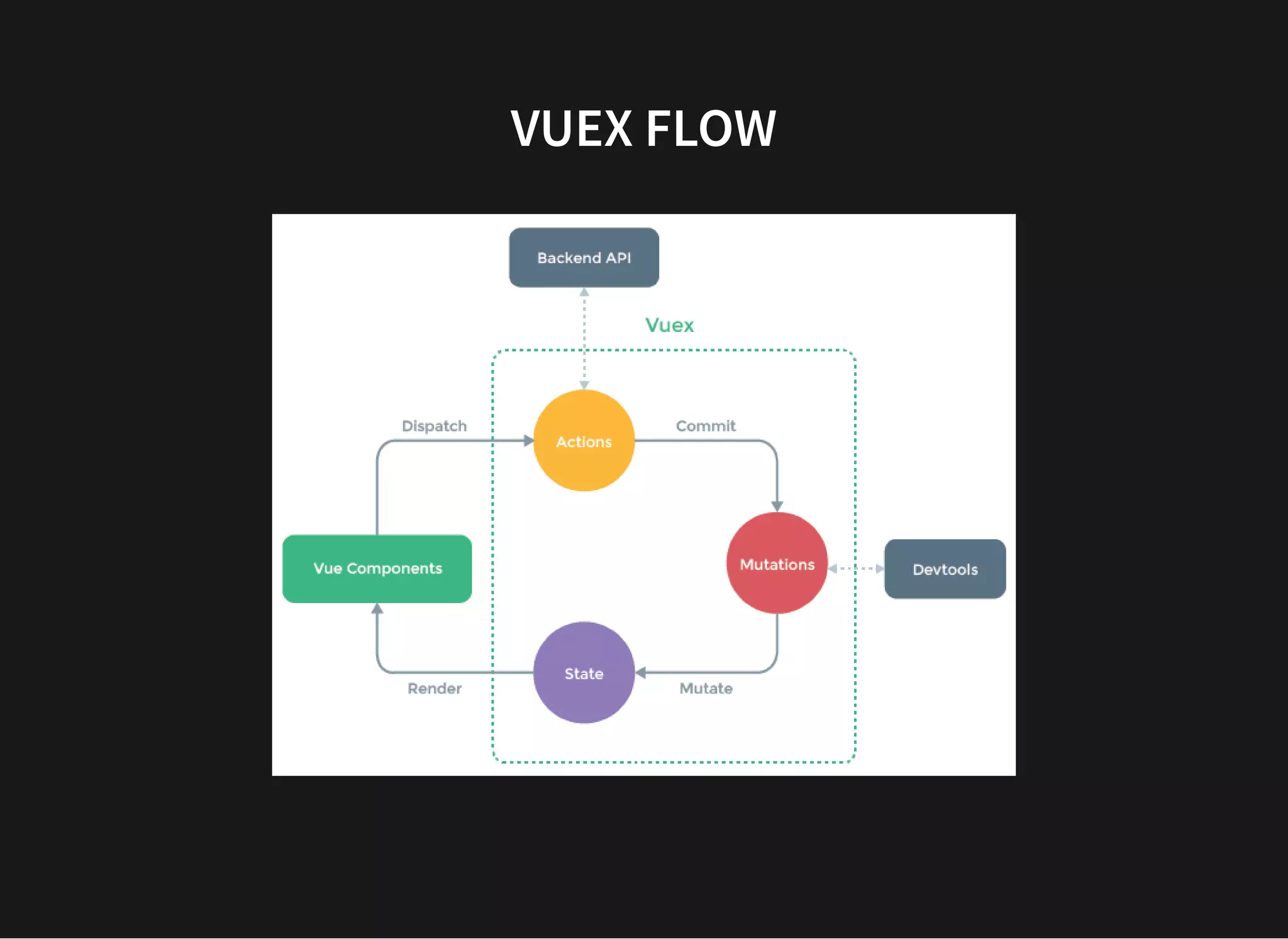 VUEX FLOW 
