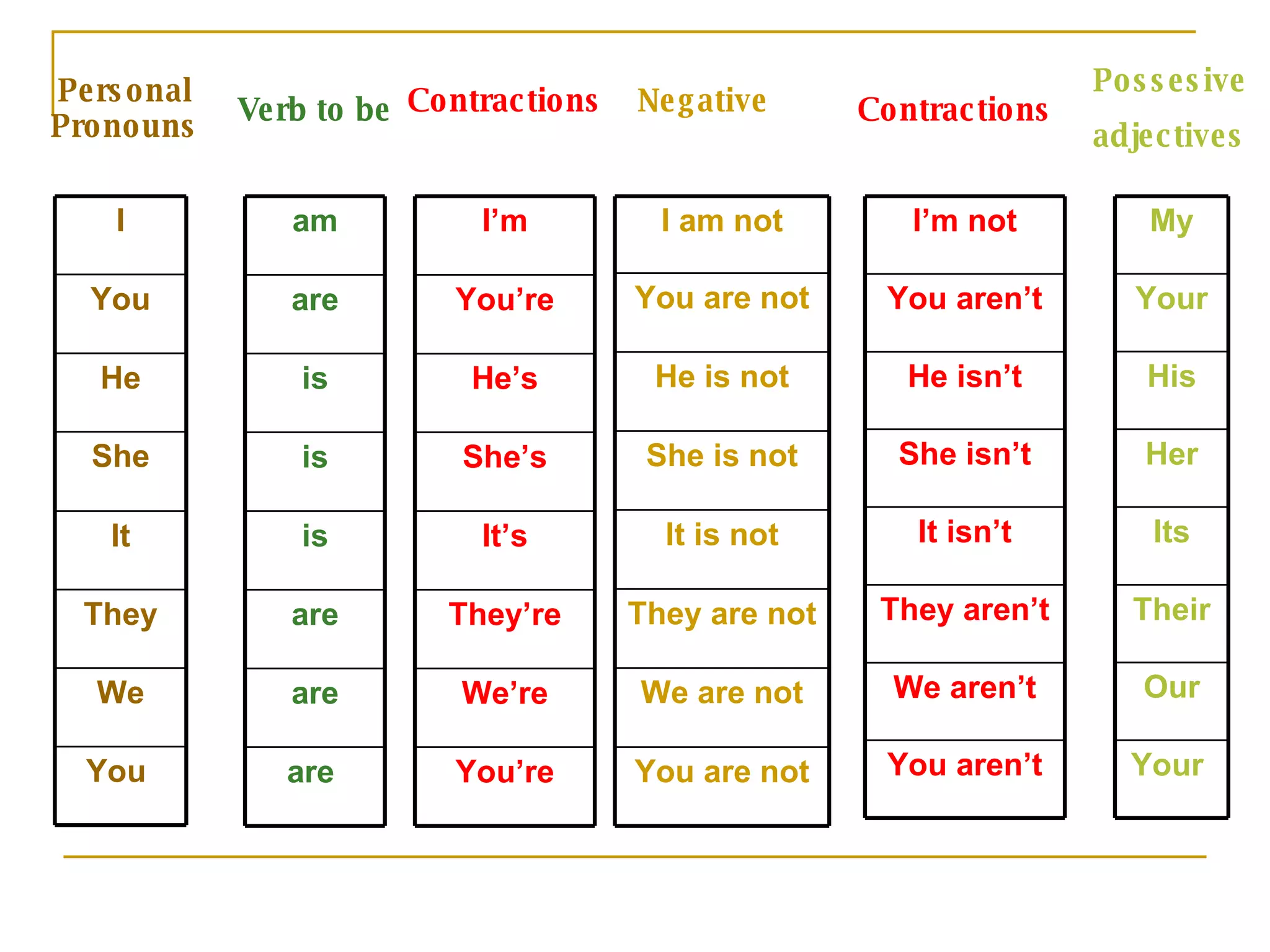 Personal Pronouns Verb to be Contractions Negative Contractions Possesive adjectives You  We They It She He You I are  are are is is is are am You’re We’re They’re It’s She’s He’s You’re I’m You are not We are not They are not It is not She is not He is not You are not I am not You aren’t We aren’t They aren’t It isn’t She isn’t He isn’t You aren’t I’m not Your  Our Their Its Her His Your My 