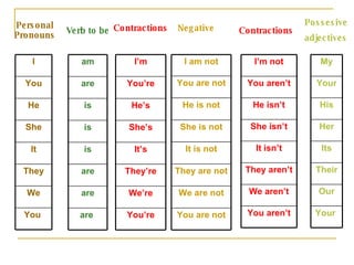 Personal Pronouns Verb to be Contractions Negative Contractions Possesive adjectives You  We They It She He You I are  are are is is is are am You’re We’re They’re It’s She’s He’s You’re I’m You are not We are not They are not It is not She is not He is not You are not I am not You aren’t We aren’t They aren’t It isn’t She isn’t He isn’t You aren’t I’m not Your  Our Their Its Her His Your My 