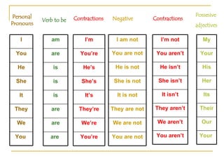 Personal Pronouns Verb to be Contractions Negative Contractions Possesive adjectives You  We They It She He You I are  are are is is is are am You’re We’re They’re It’s She’s He’s You’re I’m You are not We are not They are not It is not She is not He is not You are not I am not You aren’t We aren’t They aren’t It isn’t She isn’t He isn’t You aren’t I’m not Your  Our Their Its Her His Your My 