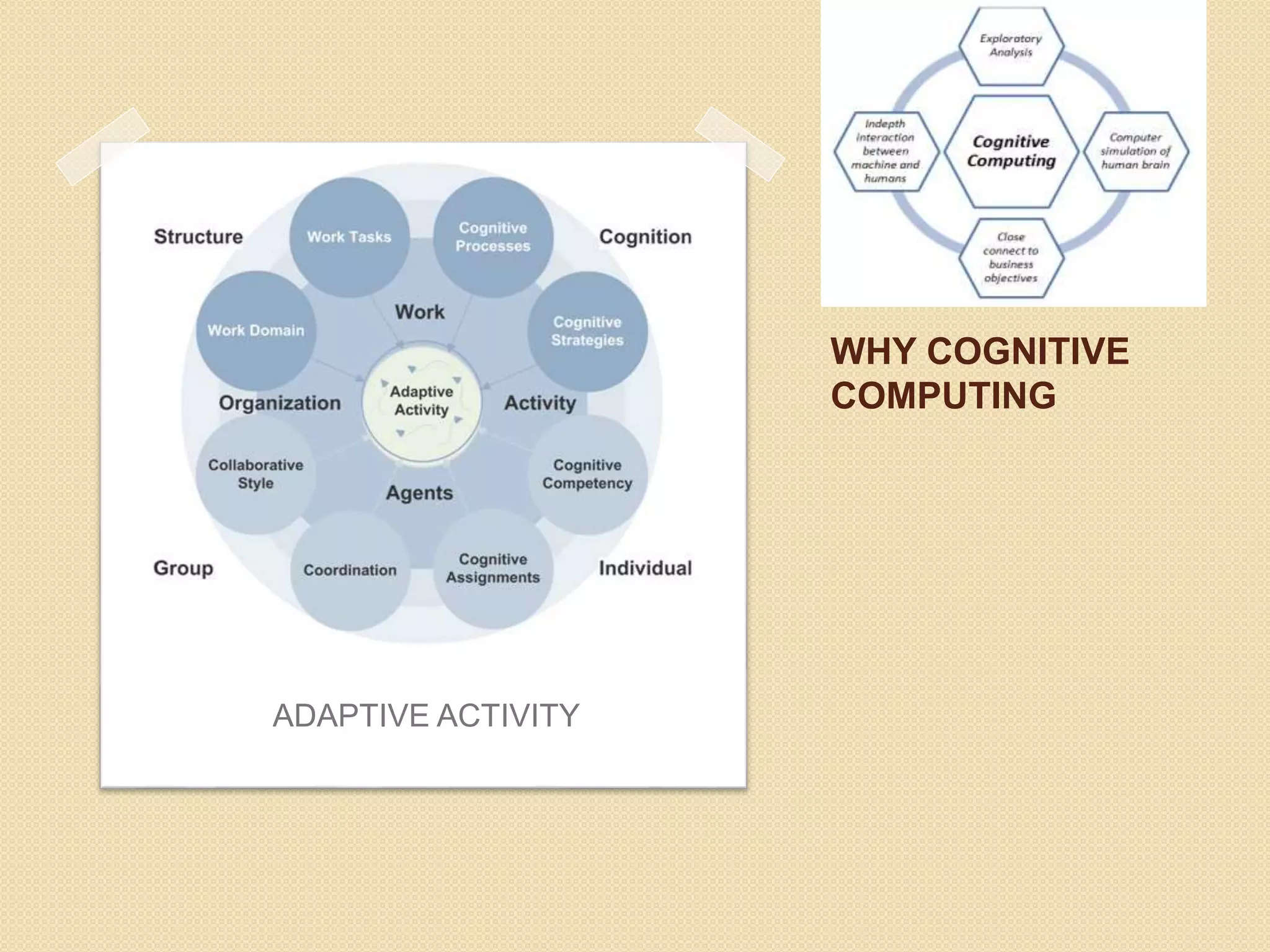 WHY COGNITIVE
COMPUTING
ADAPTIVE ACTIVITY
 