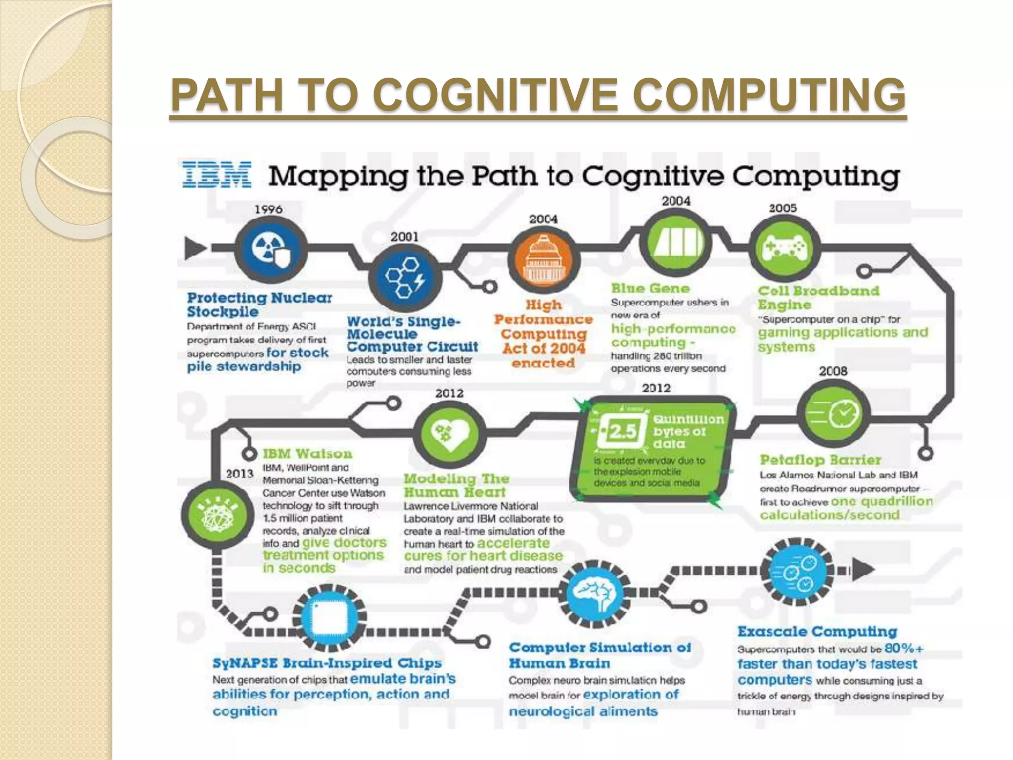 PATH TO COGNITIVE COMPUTING
 