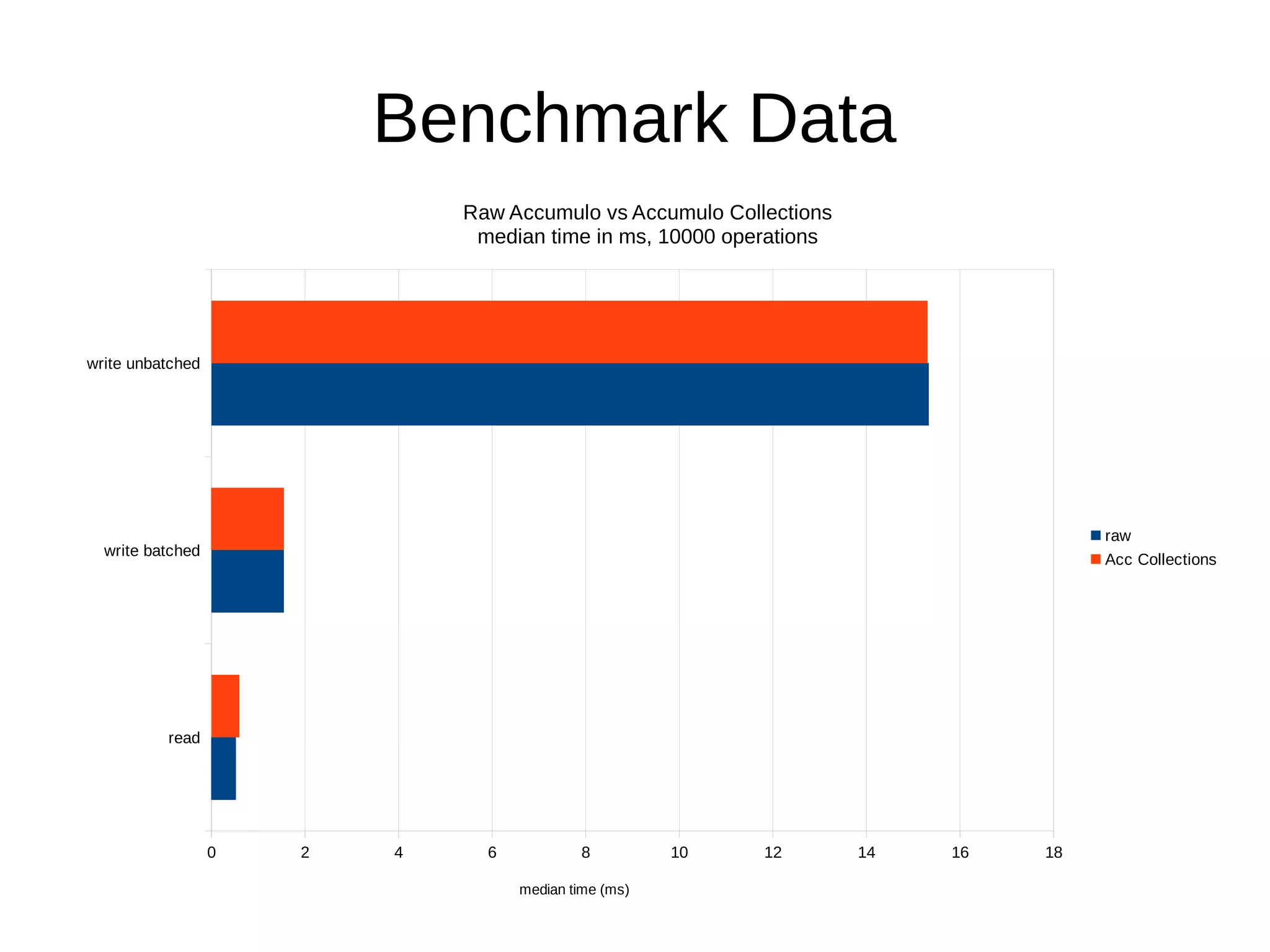 Benchmark Data
read
write batched
write unbatched
0 2 4 6 8 10 12 14 16 18
Raw Accumulo vs Accumulo Collections
median time in ms, 10000 operations
raw
Acc Collections
median time (ms)
 