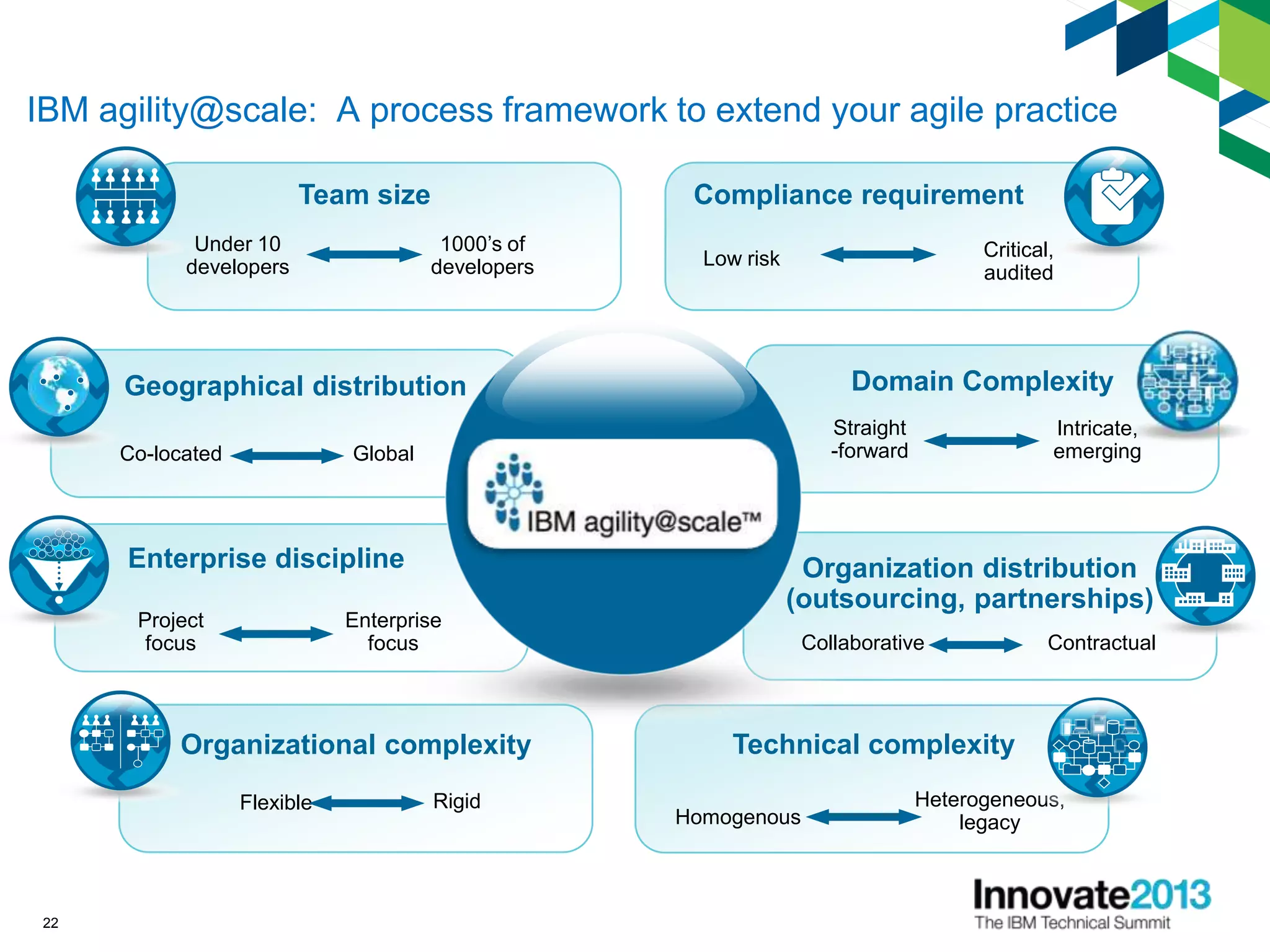 22
Domain Complexity
Straight
-forward
Intricate,
emerging
Compliance requirement
Low risk Critical,
audited
Team size
Under 10
developers
1000’s of
developers
Co-located
Geographical distribution
Global
Enterprise discipline
Project
focus
Enterprise
focus
Technical complexity
Homogenous
Heterogeneous,
legacy
Organization distribution
(outsourcing, partnerships)
Collaborative Contractual
IBM agility@scale: A process framework to extend your agile practice
Flexible Rigid
Organizational complexity
 