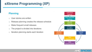 eXtreme Programming (XP)
Planning
o User stories are written
o Release planning creates the release schedule
o Make frequent small releases
o The project is divided into iterations
o Iteration planning starts each iteration
 