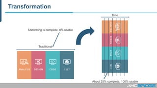 Transformation
Something is complete, 0% usable
About 25% complete, 100% usable
Traditional
Time
 