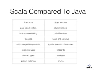 Scala Compared To Java
Scala adds Scala removes
pure object system static members
operator overloading primitive types
closures break and continue
mixin composition with traits special treatment of interfaces
existential types wildcards
abstract types raw types
pattern matching enums
 
