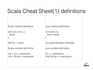 Scala Cheat Sheet(1) deﬁnitions
Scala method deﬁnitions
!
def fun(x: Int) = {
result
}
!
def fun = result
!
Scala variable deﬁnitions
!
var x: Int = expression
val x: String = expression
Java method deﬁnitions
!
Int fun(int x) {
return result
}
!
(no parameterless methods)
!
java variable deﬁnitions
!
Int x = expression
ﬁnal String x = expression
 