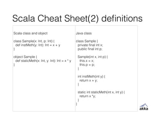 Scala Cheat Sheet(2) deﬁnitions
Scala class and object
!
class Sample(x: Int, p: Int) {
def instMeth(y: Int): Int = x + y
}
!
object Sample {
def staticMeth(x: Int, y: Int): Int = x * y
}
!
!
!
!
!
!
!
!
!
Java class
!
class Sample {
private ﬁnal int x;
public ﬁnal int p;
!
Sample(int x, int p) {
this.x = x;
this.p = p;
}
!
int instMeth(int y) {
return x + y;
}
!
static int staticMeth(int x, int y) {
return x *y;
}
}
 