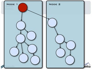 Node 1   Node 2
Error
Kernel
 