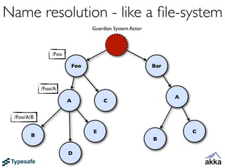 Name resolution - like a ﬁle-system
                             Guardian System Actor



                /Foo

                       Foo                           Bar



            /Foo/A
                                                           A
                       A         C


 /Foo/A/B

                             E                                 C
       B
                                                     B

                       D
 