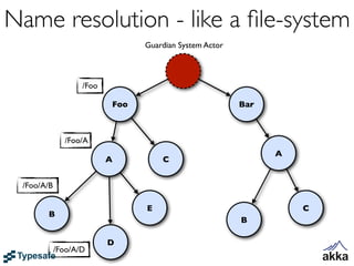 Name resolution - like a ﬁle-system
                                Guardian System Actor



                   /Foo

                          Foo                           Bar



              /Foo/A
                                                              A
                          A         C


 /Foo/A/B

                                E                                 C
       B
                                                        B

                          D
            /Foo/A/D
 