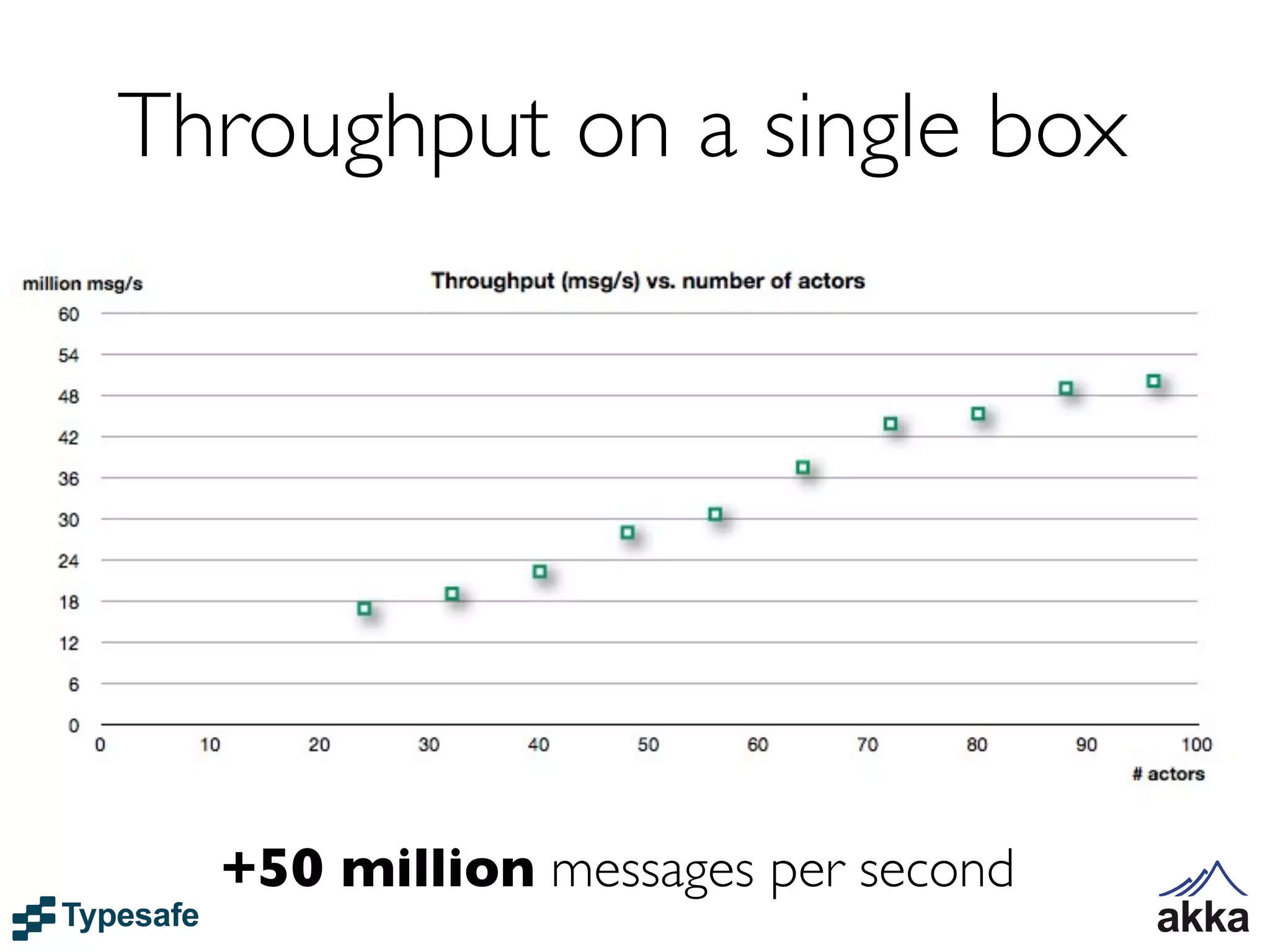 Throughput on a single box




  +50 million messages per second
 