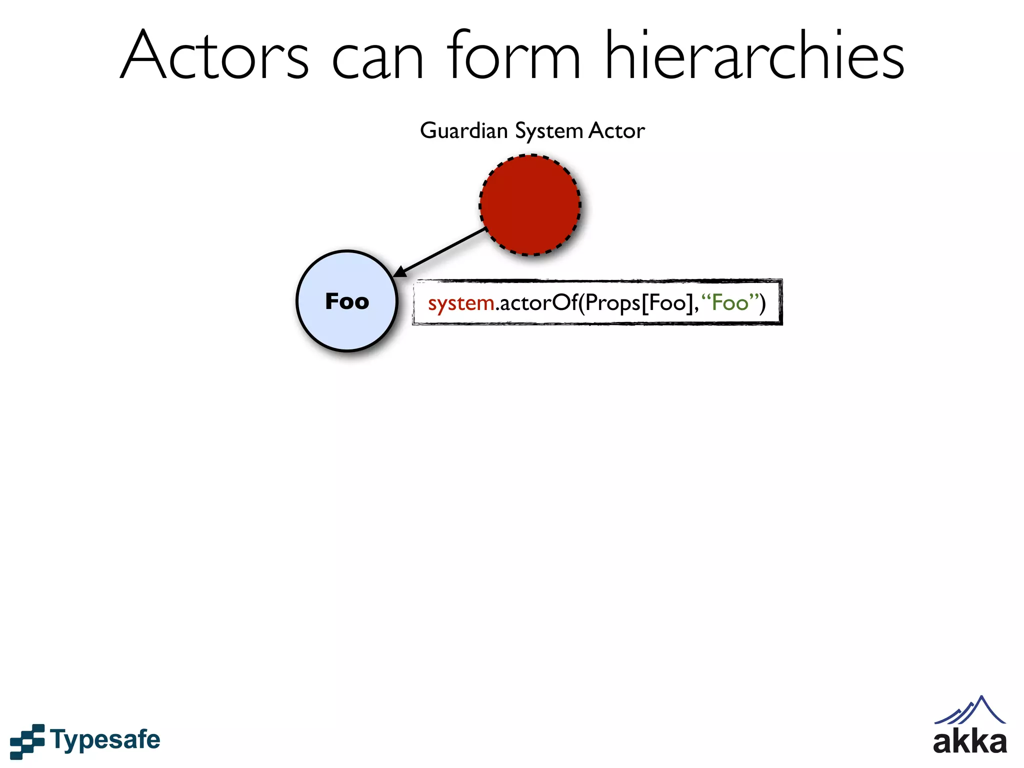 Actors can form hierarchies
             Guardian System Actor




       Foo   system.actorOf(Props[Foo], “Foo”)
 