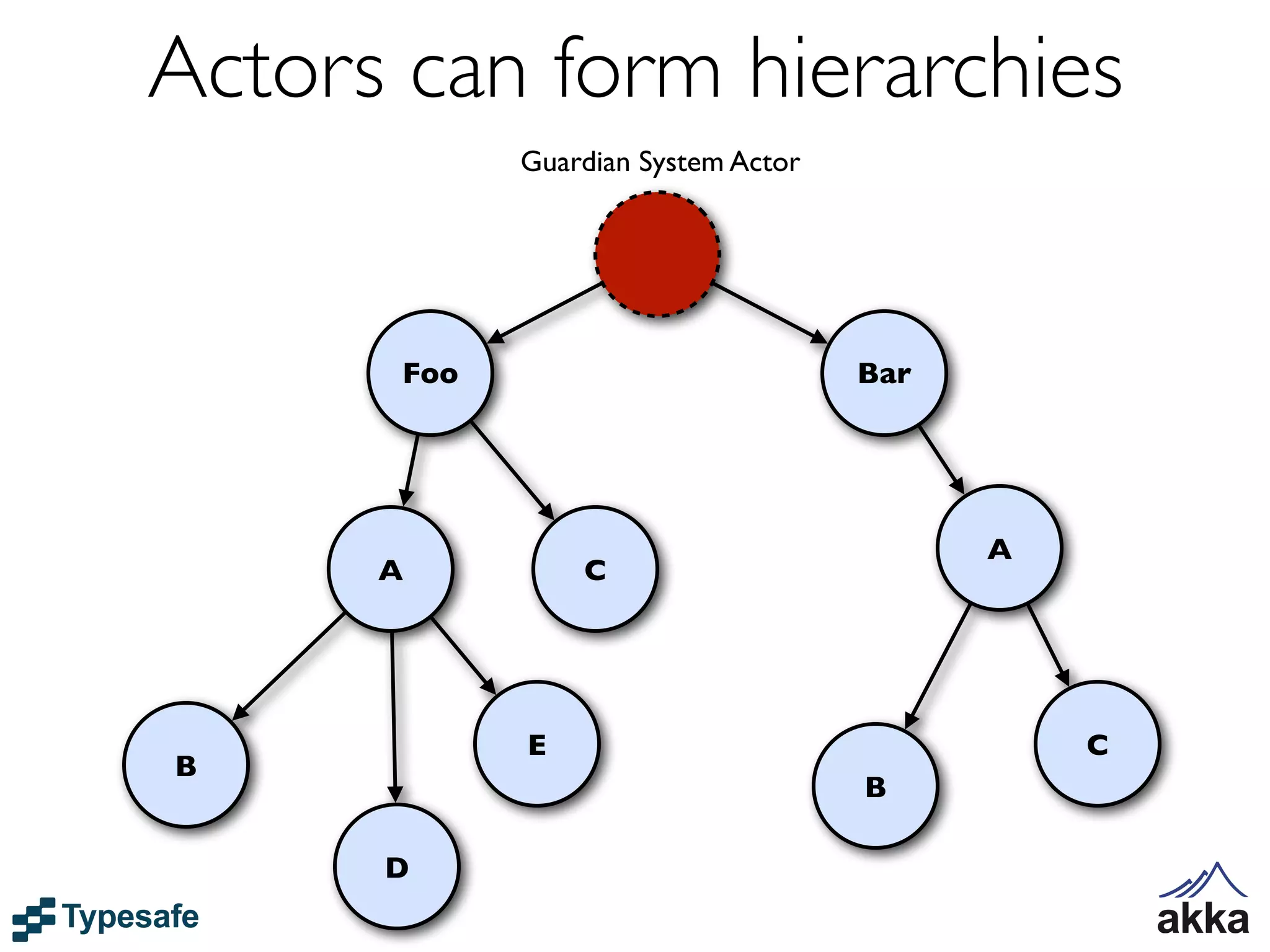 Actors can form hierarchies
             Guardian System Actor




       Foo                           Bar




                                           A
      A          C




             E                                 C
B
                                     B

      D
 