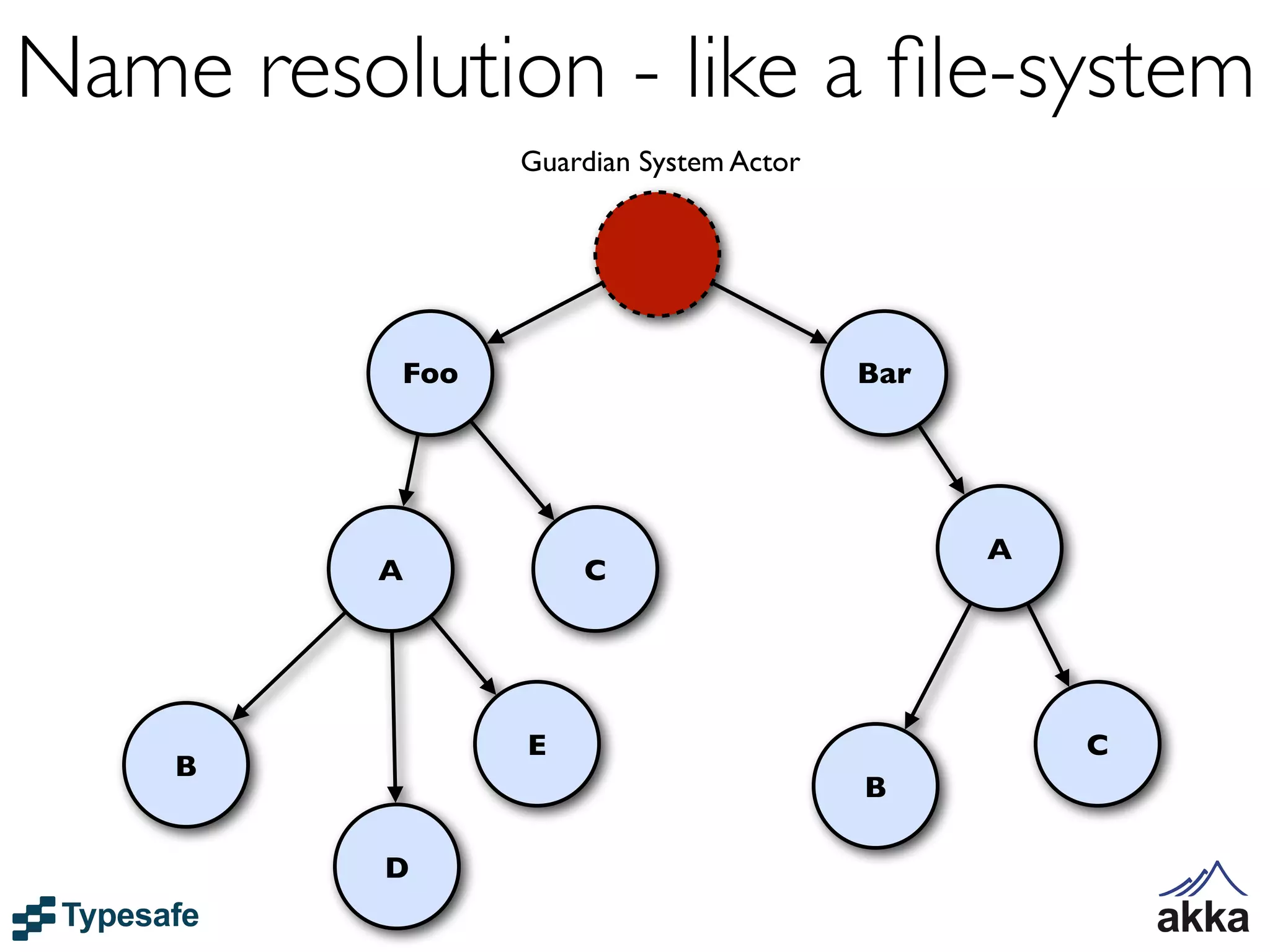 Name resolution - like a ﬁle-system
                Guardian System Actor




          Foo                           Bar




                                              A
          A         C




                E                                 C
    B
                                        B

          D
 