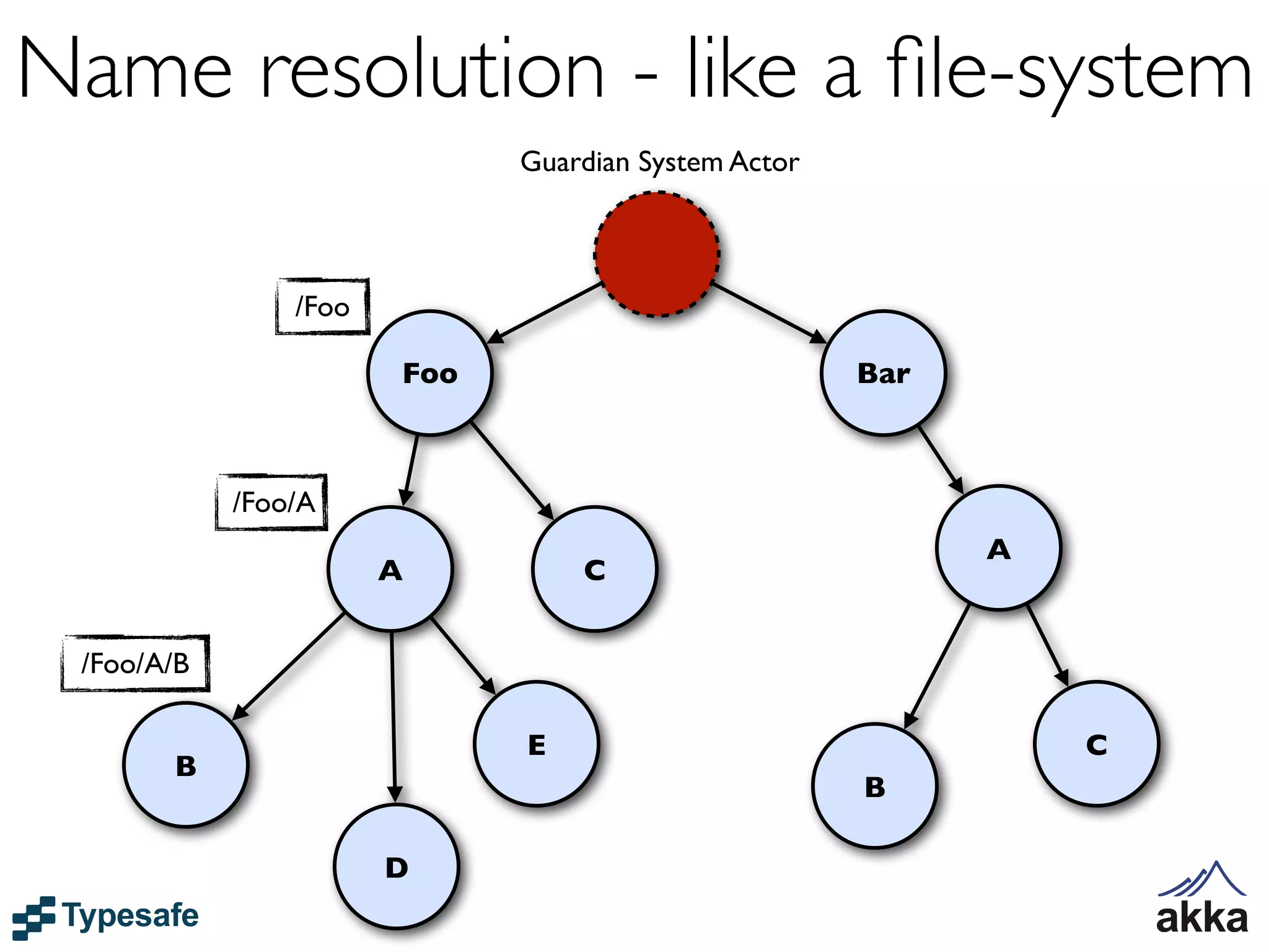 Name resolution - like a ﬁle-system
                             Guardian System Actor



                /Foo

                       Foo                           Bar



            /Foo/A
                                                           A
                       A         C


 /Foo/A/B

                             E                                 C
       B
                                                     B

                       D
 