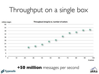 Throughput on a single box




  +50 million messages per second
 