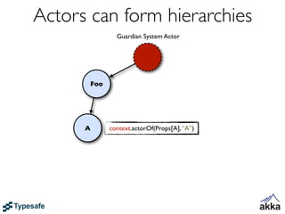 Actors can form hierarchies
               Guardian System Actor




       Foo




      A      context.actorOf(Props[A], “A”)
 