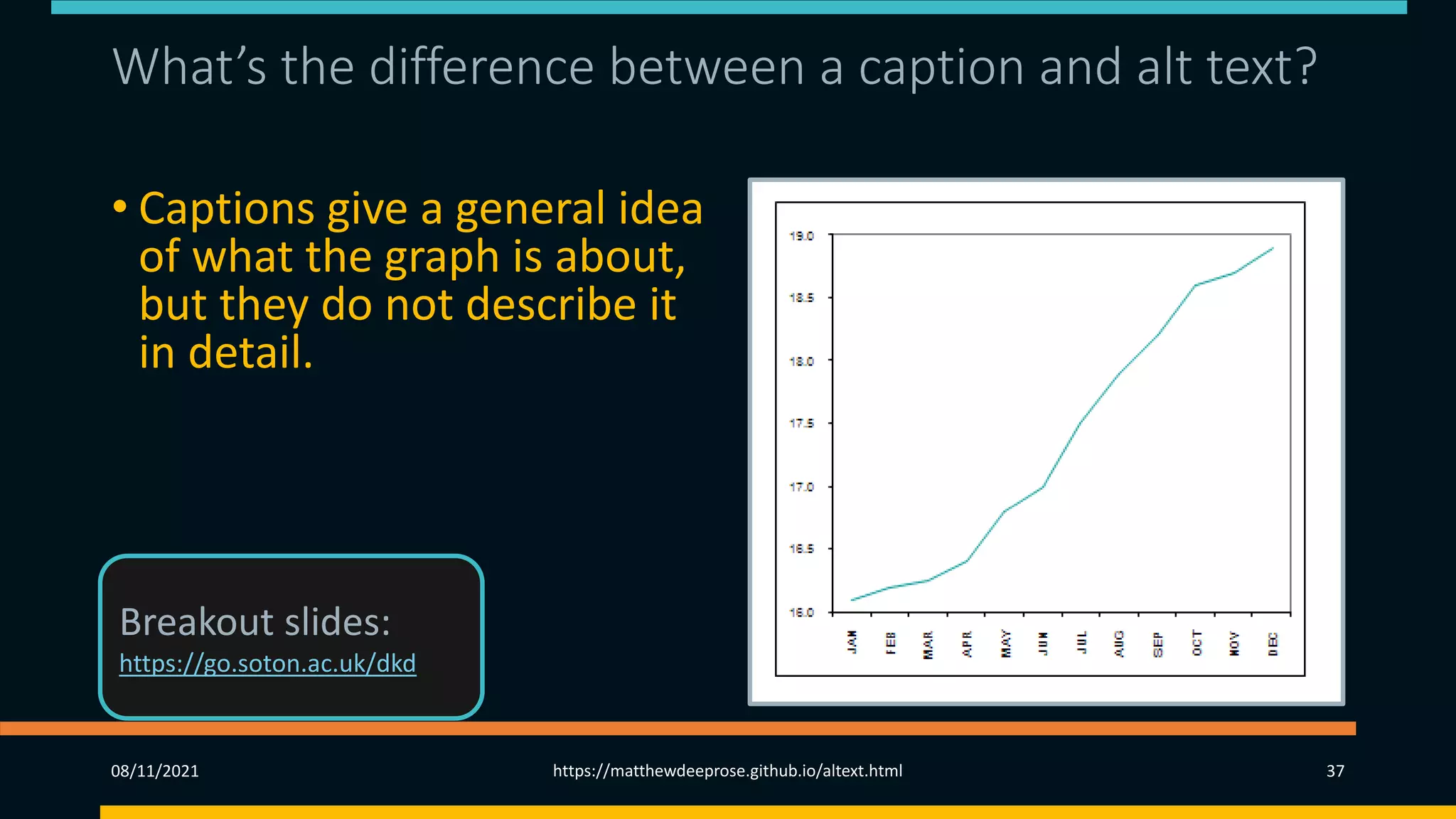What’s the difference between a caption and alt text?
(2) (1/2) (1/2)
• Captions give a general idea
of what the graph is about,
but they do not describe it
in detail.
• Number of deaths per
thousand of ‘flu in
Southampton in 1918.
• Average cost (in £
thousands) of a family
home in Cornwall in 1975.
08/11/2021 https://matthewdeeprose.github.io/altext.html 37
Breakout slides:
https://go.soton.ac.uk/dkd
 