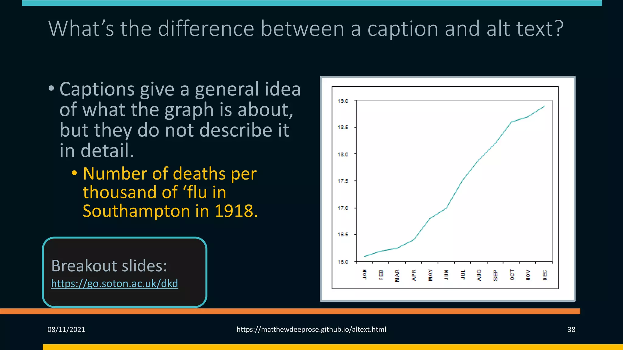 What’s the difference between a caption and alt text?
(3) (1/2)
• Captions give a general idea
of what the graph is about,
but they do not describe it
in detail.
• Number of deaths per
thousand of ‘flu in
Southampton in 1918.
• Average cost (in £
thousands) of a family
home in Cornwall in 1975.
08/11/2021 https://matthewdeeprose.github.io/altext.html 38
Breakout slides:
https://go.soton.ac.uk/dkd
 