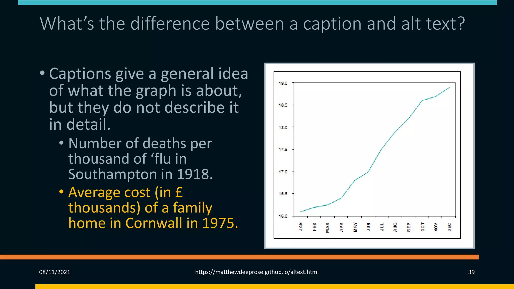 What’s the difference between a caption and alt text?
(1) (1/2)
• Captions give a general idea
of what the graph is about,
but they do not describe it
in detail.
• Number of deaths per
thousand of ‘flu in
Southampton in 1918.
• Average cost (in £
thousands) of a family
home in Cornwall in 1975.
08/11/2021 https://matthewdeeprose.github.io/altext.html 39
 