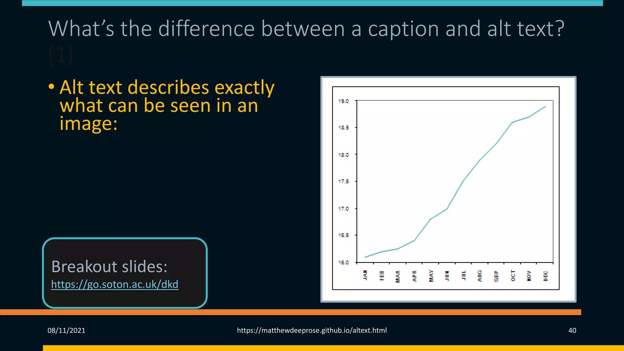 What’s the difference between a caption and alt text?
(1)
• Alt text describes exactly
what can be seen in an
image:
“Graph with months of the
year along the X axis and
figures from 16.0 to 19.0 in
increments of 0.5 along the y
axis. The line starts from just
above 16.0 in January to
almost 19.0 in December.
The line is particularly steep
between June and October.”
08/11/2021 https://matthewdeeprose.github.io/altext.html 40
Breakout slides:
https://go.soton.ac.uk/dkd
 
