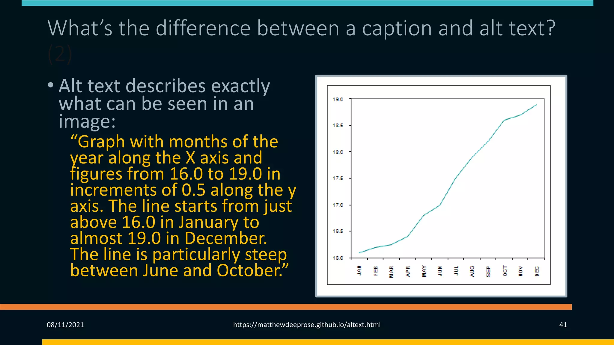 What’s the difference between a caption and alt text?
(2)
• Alt text describes exactly
what can be seen in an
image:
“Graph with months of the
year along the X axis and
figures from 16.0 to 19.0 in
increments of 0.5 along the y
axis. The line starts from just
above 16.0 in January to
almost 19.0 in December.
The line is particularly steep
between June and October.”
08/11/2021 https://matthewdeeprose.github.io/altext.html 41
 