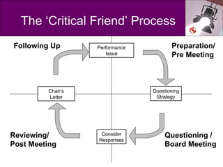The ‘Critical Friend’ Process Performance Issue Questioning Strategy Consider Responses Chair’s Letter Preparation/ Pre Me...