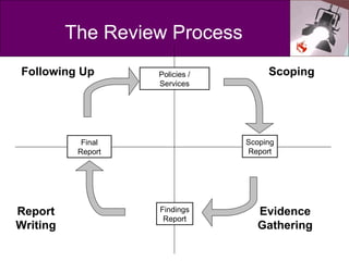 The Review Process Policies / Services Scoping Report Findings Report Final Report Scoping Evidence Gathering Following Up...
