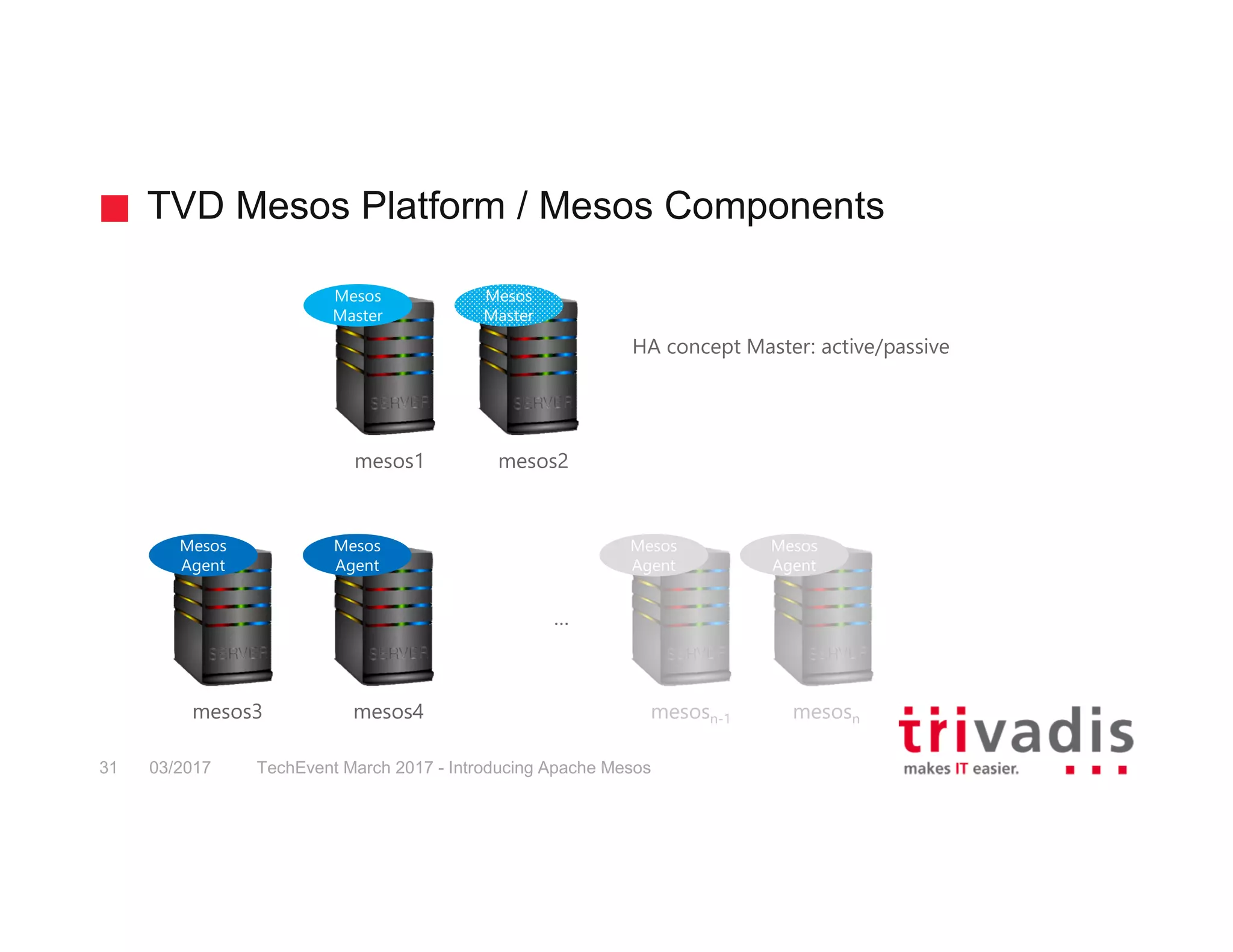 mesos1 mesos2 mesos3 mesos4 mesosn … mesosn-1 Mesos Master Mesos Master Mesos Agent Mesos Agent TVD Mesos Platform / Mesos Components Mesos Agent Mesos Agent HA concept Master: active/passive 03/2017 TechEvent March 2017 - Introducing Apache Mesos31 