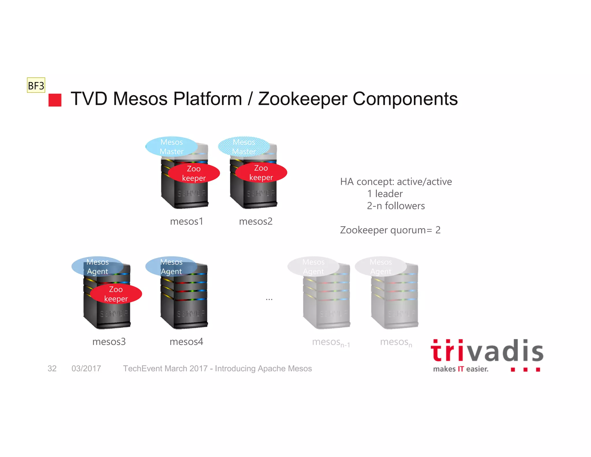 mesos1 mesos2 mesos3 mesos4 Mesos Master Mesos Master Mesos Agent Mesos Agent Zoo keeper Zoo keeper Zoo keeper TVD Mesos Platform / Zookeeper Components HA concept: active/active 1 leader 2-n followers Zookeeper quorum= 2 mesosn … mesosn-1 Mesos Agent Mesos Agent 03/2017 TechEvent March 2017 - Introducing Apache Mesos32 BF3 