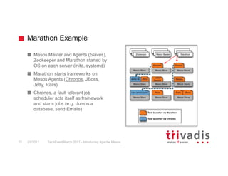 Marathon Example
Mesos Master and Agents (Slaves),
Zookeeper and Marathon started by
OS on each server (initd, systemd)
Marathon starts frameworks on
Mesos Agents (Chronos, JBoss,
Jetty, Rails)
Chronos, a fault tolerant job
scheduler acts itself as framework
and starts jobs (e.g. dumps a
database, send Emails)
03/2017 TechEvent March 2017 - Introducing Apache Mesos22
 