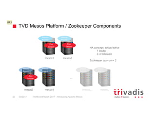 mesos1 mesos2
mesos3 mesos4
Mesos
Master
Mesos
Master
Mesos
Agent
Mesos
Agent
Zoo
keeper
Zoo
keeper
Zoo
keeper
TVD Mesos Platform / Zookeeper Components
HA concept: active/active
1 leader
2-n followers
Zookeeper quorum= 2
mesosn
…
mesosn-1
Mesos
Agent
Mesos
Agent
03/2017 TechEvent March 2017 - Introducing Apache Mesos32
BF3
 