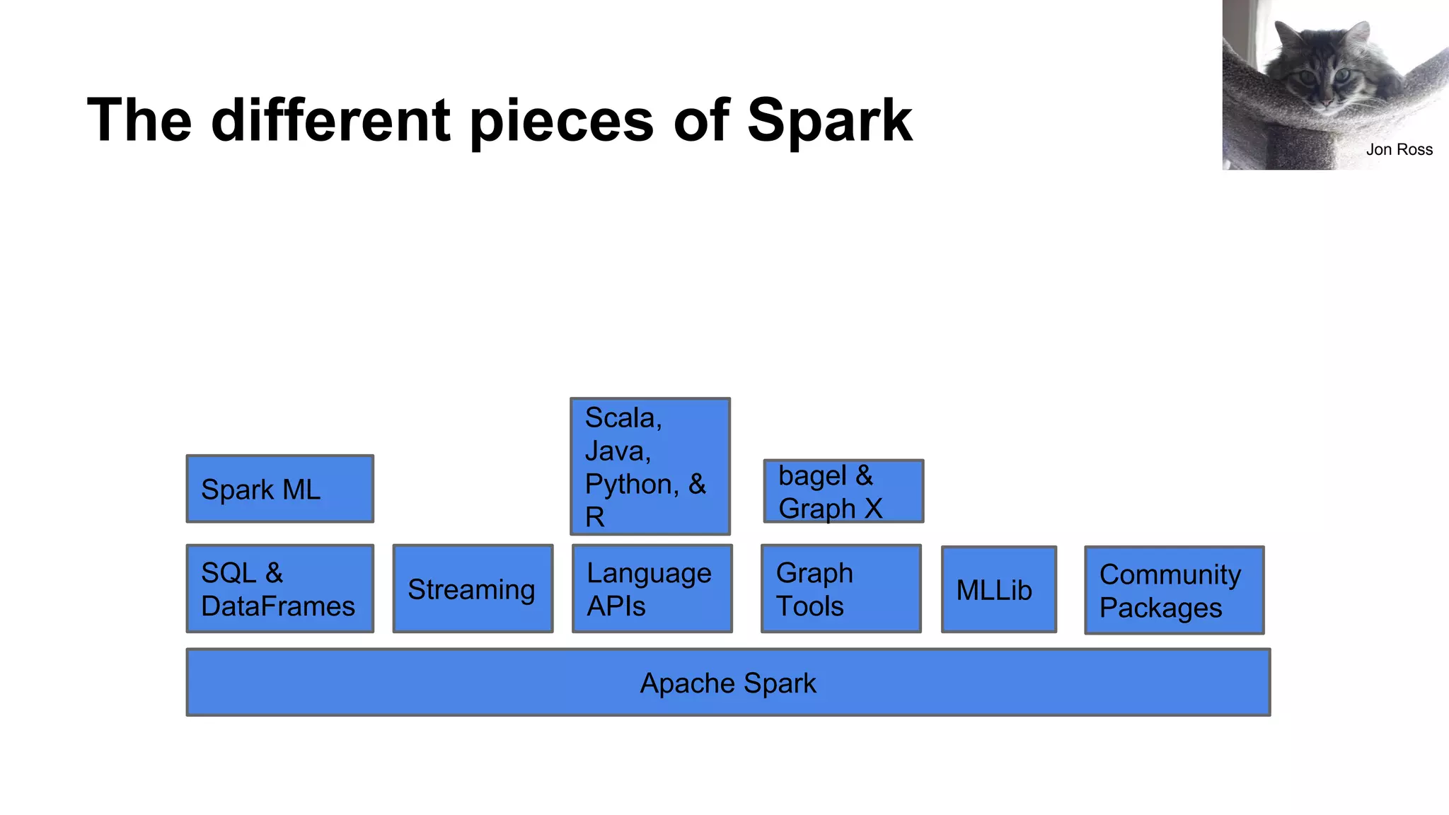 The different pieces of Spark Apache Spark SQL & DataFrames Streaming Language APIs Scala, Java, Python, & R Graph Tools Spark ML bagel & Graph X MLLib Community Packages Jon Ross 