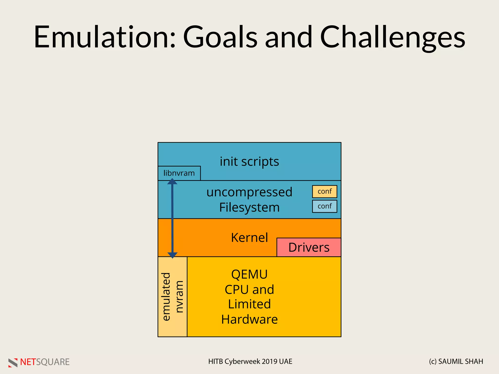 NETSQUARE (c) SAUMIL SHAHHITB Cyberweek 2019 UAE
QEMU
CPU and
Limited
Hardware
Kernel
Drivers
uncompressed
Filesystem
emulated
nvram
init scripts
libnvram
Emulation: Goals and Challenges
conf
conf
 