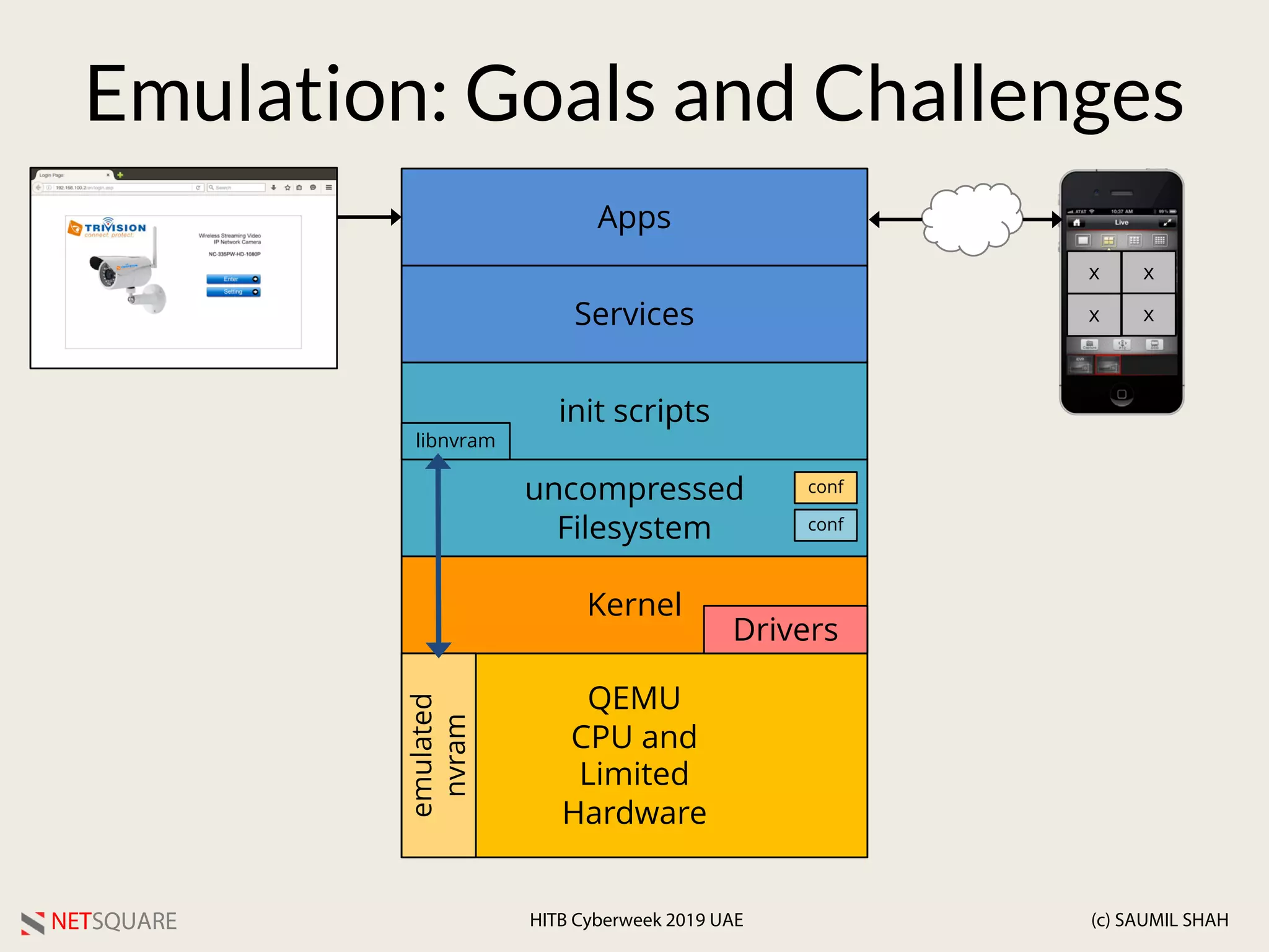 NETSQUARE (c) SAUMIL SHAHHITB Cyberweek 2019 UAE
QEMU
CPU and
Limited
Hardware
Kernel
Drivers
uncompressed
Filesystem
emulated
nvram
init scripts
Services
Apps
libnvram
Emulation: Goals and Challenges
x
x
x
x
conf
conf
 