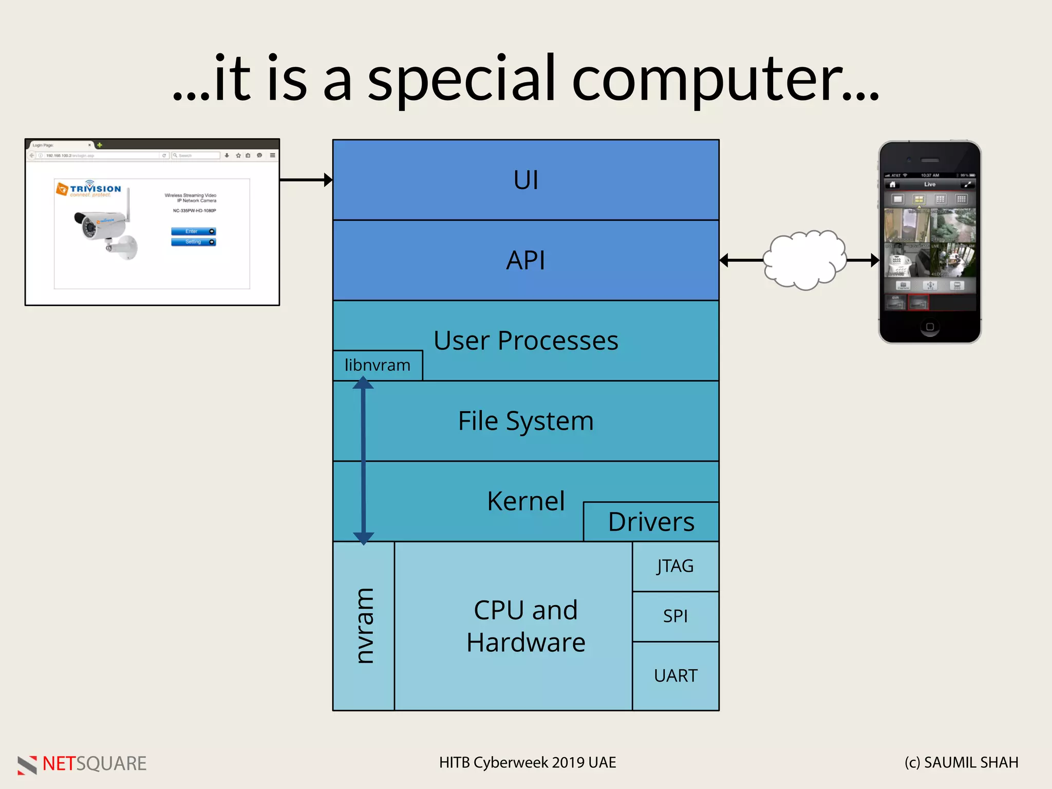 NETSQUARE (c) SAUMIL SHAHHITB Cyberweek 2019 UAE
CPU and
Hardware
Kernel
Drivers
File System
nvram
User Processes
API
UI
libnvram
JTAG
UART
SPI
...it is a special computer...
 