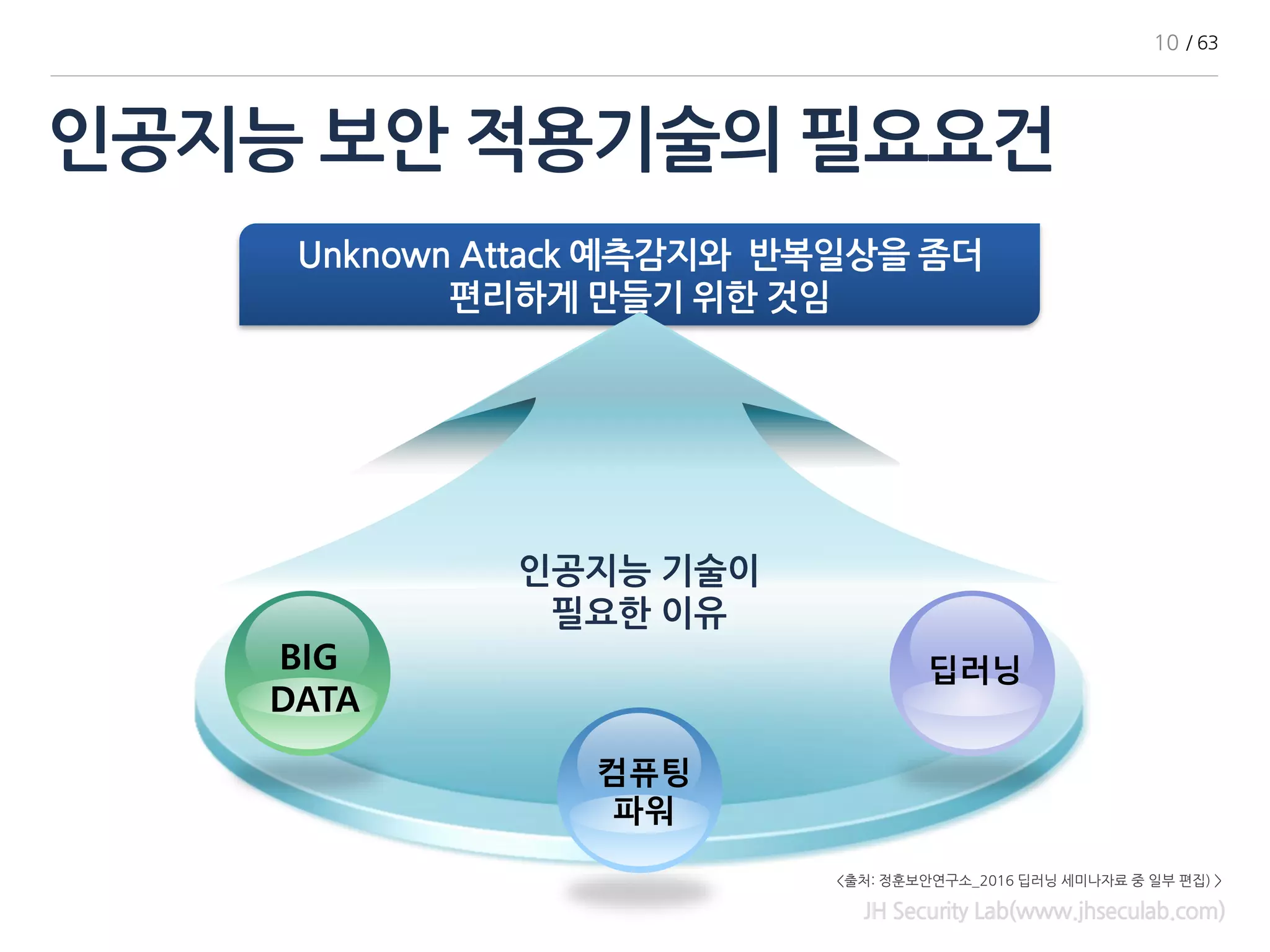 인공지능 보안 적용기술의 필요요건
JH Security Lab(www.jhseculab.com)
Unknown Attack 예측감지와 반복일상을 좀더
편리하게 만들기 위한 것임
BIG
DATA
컴퓨팅
파워
딥러닝
인공지능 기술이
필요한 이유
10 / 63
<출처: 정훈보안연구소_2016 딥러닝 세미나자료 중 일부 편집) >
 