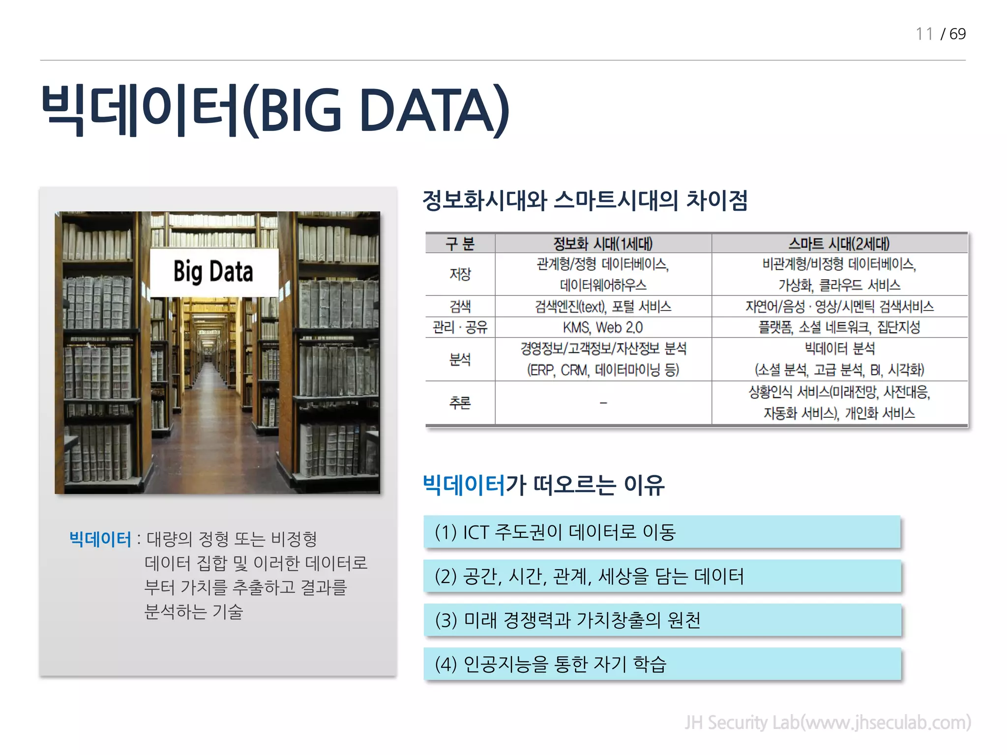 빅데이터(BIG DATA)
JH Security Lab(www.jhseculab.com)
빅데이터 : 대량의 정형 또는 비정형
데이터 집합 및 이러한 데이터로
부터 가치를 추출하고 결과를
분석하는 기술
정보화시대와 스마트시대의 차이점
빅데이터가 떠오르는 이유
(2) 공간, 시간, 관계, 세상을 담는 데이터
(1) ICT 주도권이 데이터로 이동
(3) 미래 경쟁력과 가치창출의 원천
(4) 인공지능을 통한 자기 학습
11 / 69
 