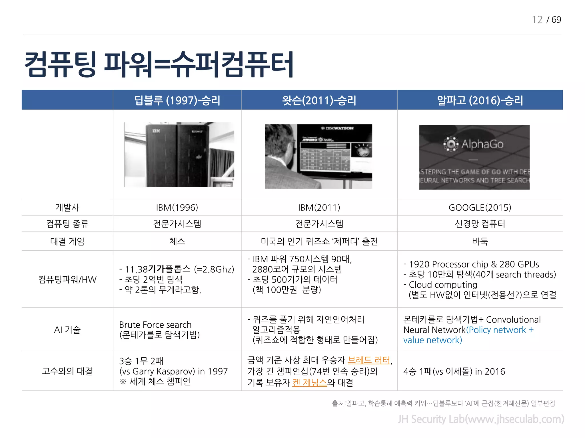 딥블루 (1997)-승리 왓슨(2011)-승리 알파고 (2016)-승리
개발사 IBM(1996) IBM(2011) GOOGLE(2015)
컴퓨팅 종류 전문가시스템 전문가시스템 신경망 컴퓨터
대결 게임 체스 미국의 인기 퀴즈쇼 ‘제퍼디’ 출전 바둑
컴퓨팅파워/HW
- 11.38기가플롭스 (=2.8Ghz)
- 초당 2억번 탐색
- 약 2톤의 무게라고함.
- IBM 파워 750시스템 90대,
2880코어 규모의 시스템
- 초당 500기가의 데이터
(책 100만권 분량)
- 1920 Processor chip & 280 GPUs
- 초당 10만회 탐색(40개 search threads)
- Cloud computing
(별도 HW없이 인터넷(전용선?)으로 연결
AI 기술
Brute Force search
(몬테카를로 탐색기법)
- 퀴즈를 풀기 위해 자연언어처리
알고리즘적용
(퀴즈쇼에 적합한 형태로 만들어짐)
몬테카를로 탐색기법+ Convolutional
Neural Network(Policy network +
value network)
고수와의 대결
3승 1무 2패
(vs Garry Kasparov) in 1997
※ 세계 체스 챔피언
금액 기준 사상 최대 우승자 브레드 러터,
가장 긴 챔피언십(74번 연속 승리)의
기록 보유자 켄 제닝스와 대결
4승 1패(vs 이세돌) in 2016
출처:알파고, 학습통해 예측력 키워…딥블루보다 ‘AI’에 근접(한겨례신문) 일부편집
컴퓨팅 파워=슈퍼컴퓨터
JH Security Lab(www.jhseculab.com)
12 / 69
 
