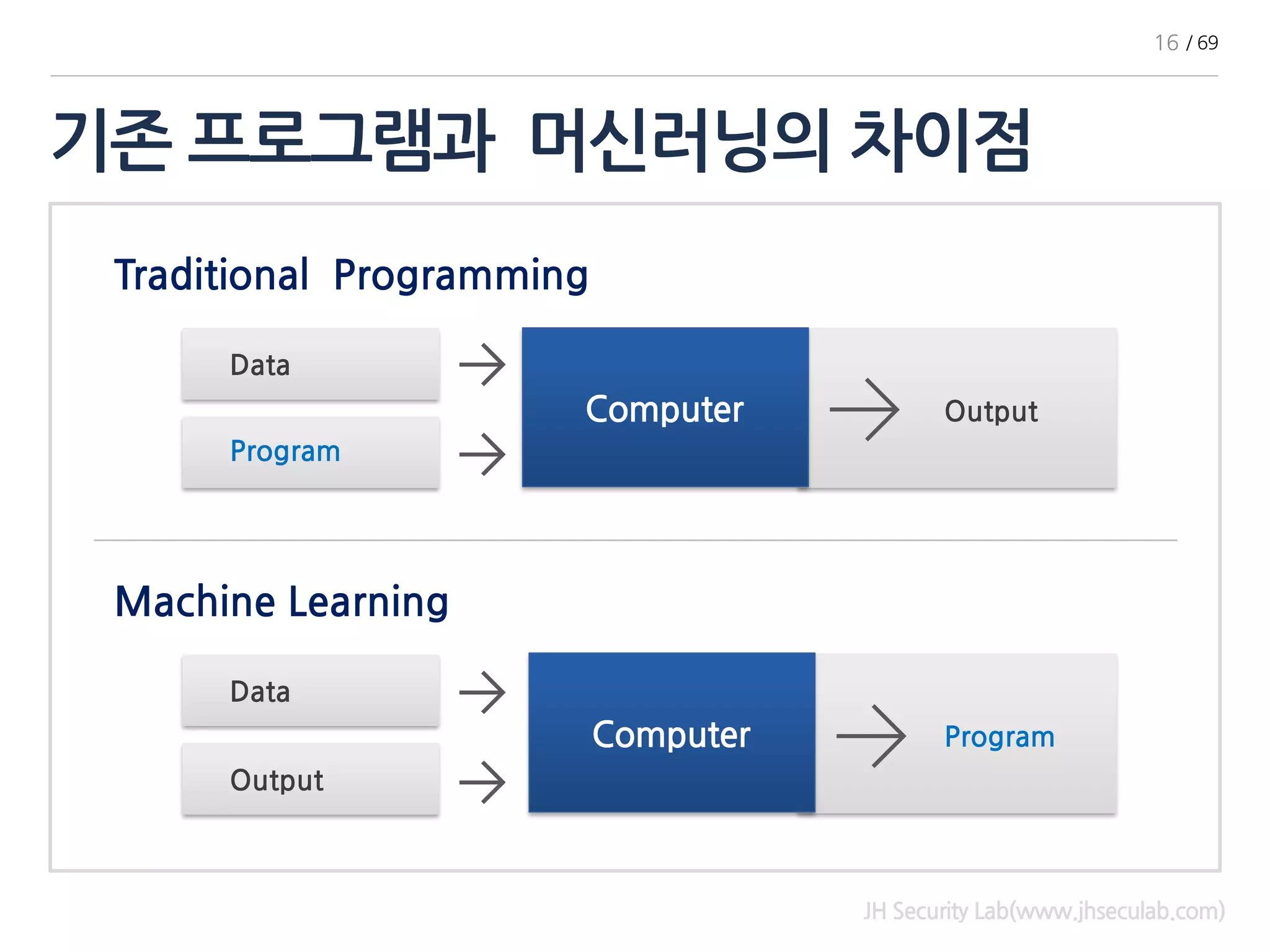 기존 프로그램과 머신러닝의 차이점
JH Security Lab(www.jhseculab.com)
Computer
Computer
Traditional Programming
Data
Program
Output
Program
Data
Output
Machine Learning
16 / 69
 